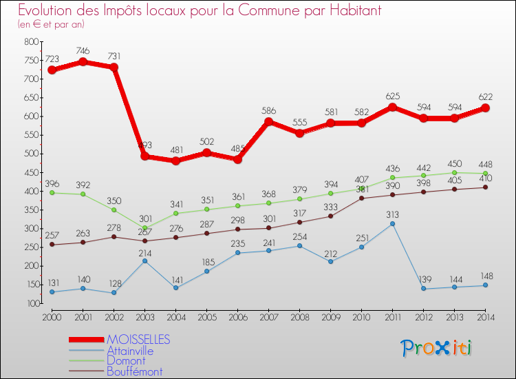 Evolution et montant des impôts locaux par Habitant pour MOISSELLES et les communes proches de 2000 à 2014 Comparaison des impôts locaux par habitant pour MOISSELLES et les communes voisines de 2000 à 2014