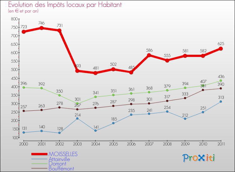 Evolution et montant des impôts locaux par Habitant pour MOISSELLES et les communes proches Comparaison des impôts locaux par habitant pour MOISSELLES et les communes voisines