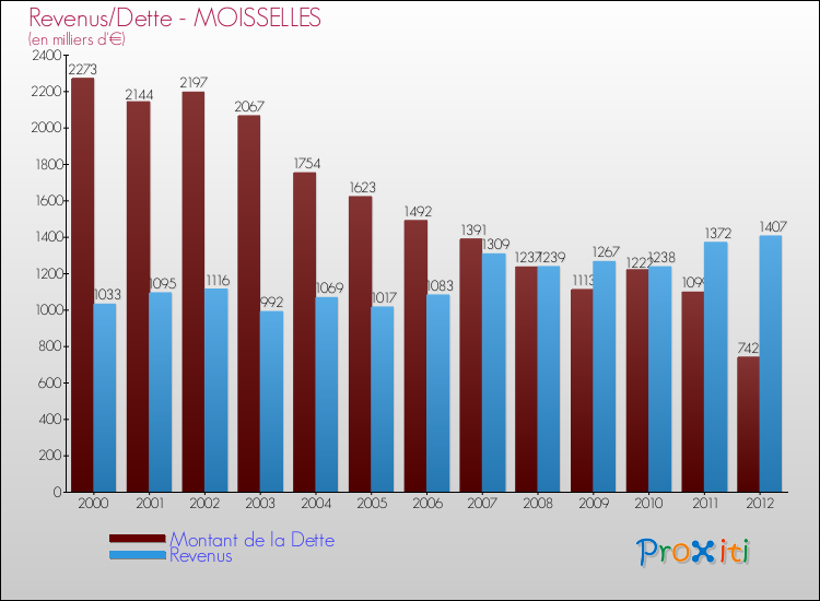 Evolution comparée de la dette et des revenus pour la commune de MOISSELLES de 2000 à 2012 Comparaison de la dette et des revenus pour MOISSELLES de 2000 à 2012