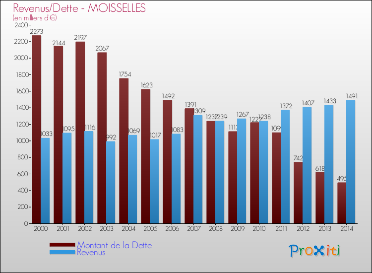 Evolution comparée de la dette et des revenus pour la commune de MOISSELLES de 2000 à 2014 Comparaison de la dette et des revenus pour MOISSELLES de 2000 à 2014