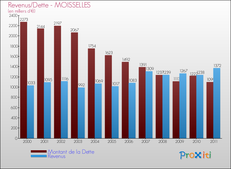 Evolution comparée de la dette et des revenus pour la commune de MOISSELLES de 2000 à 2011 Comparaison de la dette et des revenus pour MOISSELLES de 2000 à 2011