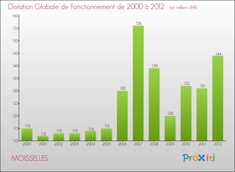 Evolution du montant de la Dotation Globale de Fonctionnement pour la commune de MOISSELLES de 2000 à 2012 Evolution du montant de la Dotation Globale de Fonctionnement pour MOISSELLES de 2000 à 2012