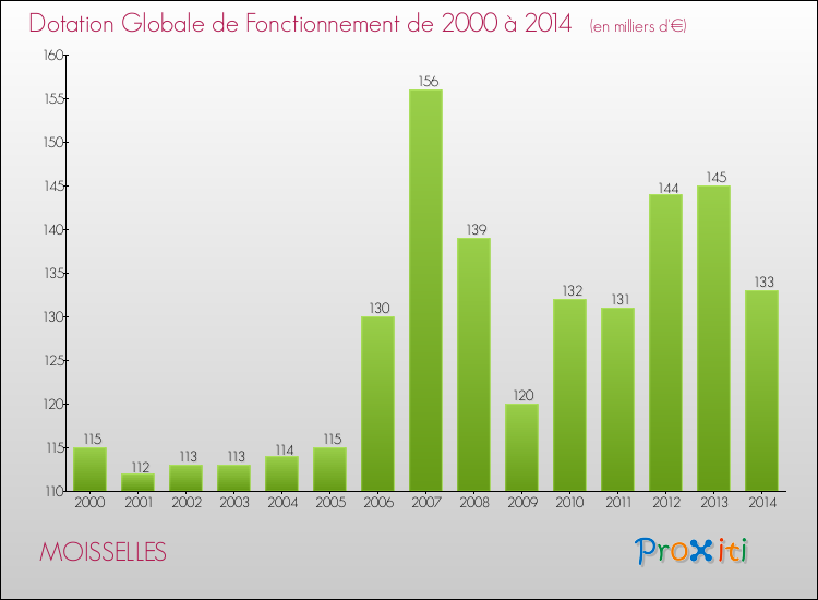 Evolution du montant de la Dotation Globale de Fonctionnement pour la commune de MOISSELLES de 2000 à 2014 Evolution du montant de la Dotation Globale de Fonctionnement pour MOISSELLES de 2000 à 2014