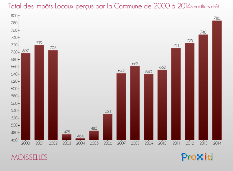 Evolution des Impôts Locaux pour la commune de MOISSELLES de 2000 à 2014 Evolution des Impôts Locaux pour MOISSELLES de 2000 à 2014
