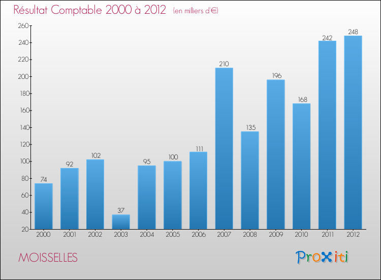 Evolution du résultat comptable pour la commune de MOISSELLES de 2000 à 2012 Evolution du résultat comptable pour MOISSELLES de 2000 à 2012