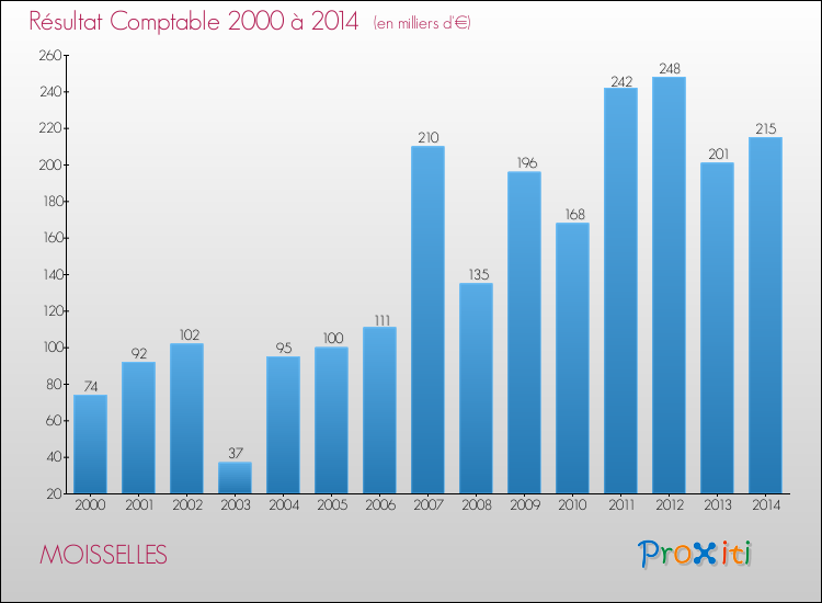 Evolution du résultat comptable pour la commune de MOISSELLES de 2000 à 2014 Evolution du résultat comptable pour MOISSELLES de 2000 à 2014