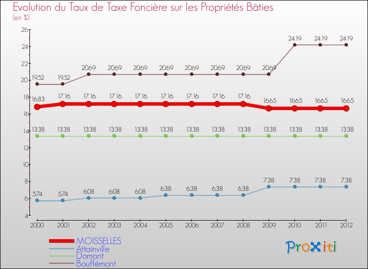 Evolution du taux de la taxe foncière sur le bati pour MOISSELLES et les communes proches de 2000 à 2012 Comparaison des taux de taxe foncière sur le bati pour MOISSELLES et les communes voisines de 2000 à 2012