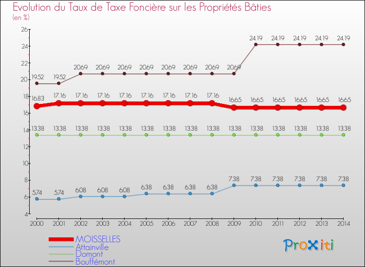 Evolution du taux de la taxe foncière sur le bati pour MOISSELLES et les communes proches de 2000 à 2014 Comparaison des taux de taxe foncière sur le bati pour MOISSELLES et les communes voisines de 2000 à 2014