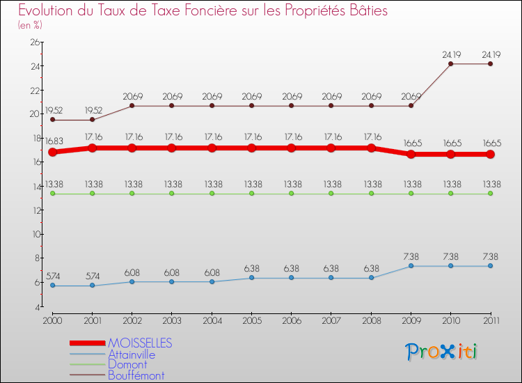 Evolution du taux de la taxe foncière sur le bati pour MOISSELLES et les communes proches Comparaison des taux de taxe foncière sur le bati pour MOISSELLES et les communes voisines