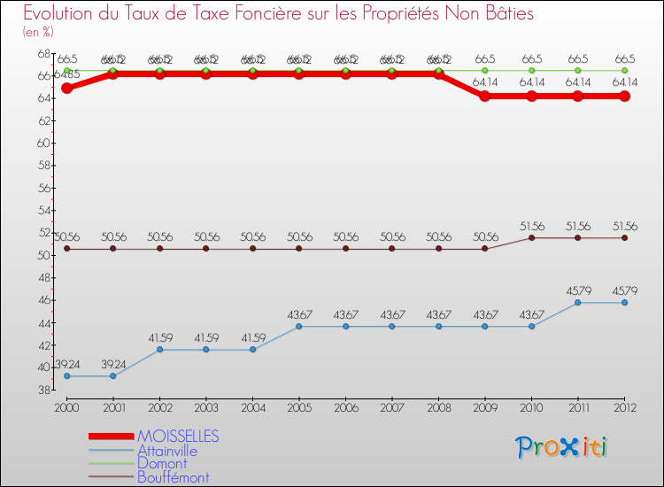 Evolution du taux de la taxe foncière sur les immeubles et terrains non batis pour MOISSELLES et les communes proches de 2000 à 2012 Comparaison des taux de la taxe foncière sur les immeubles et terrains non batis pour MOISSELLES et les communes voisines de 2000 à 2012