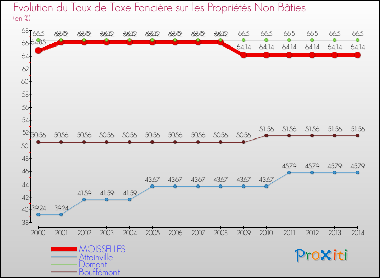 Evolution du taux de la taxe foncière sur les immeubles et terrains non batis pour MOISSELLES et les communes proches de 2000 à 2014 Comparaison des taux de la taxe foncière sur les immeubles et terrains non batis pour MOISSELLES et les communes voisines de 2000 à 2014