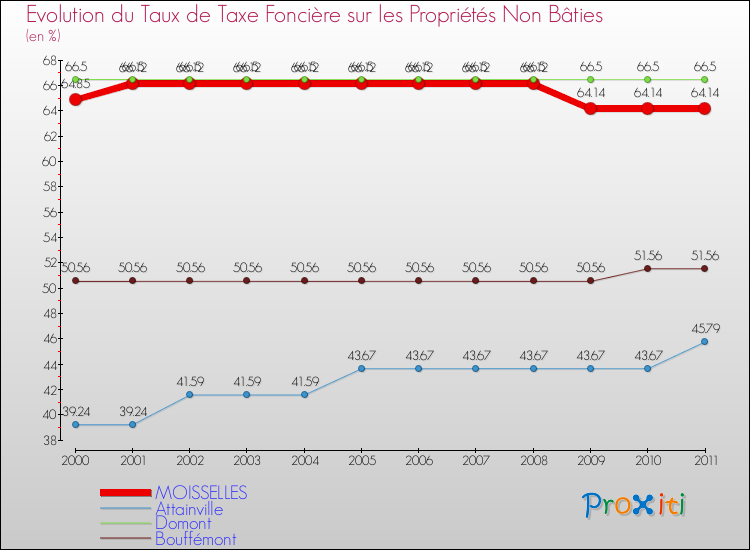 Evolution du taux de la taxe foncière sur les immeubles et terrains non batis pour MOISSELLES et les communes proches Comparaison des taux de la taxe foncière sur les immeubles et terrains non batis pour MOISSELLES et les communes voisines