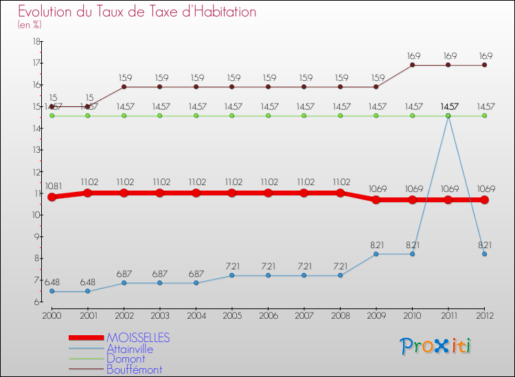 Evolution du taux de la taxe d'habitation pour MOISSELLES et les communes proches Comparaison des taux de la taxe d'habitation pour MOISSELLES et les communes voisines