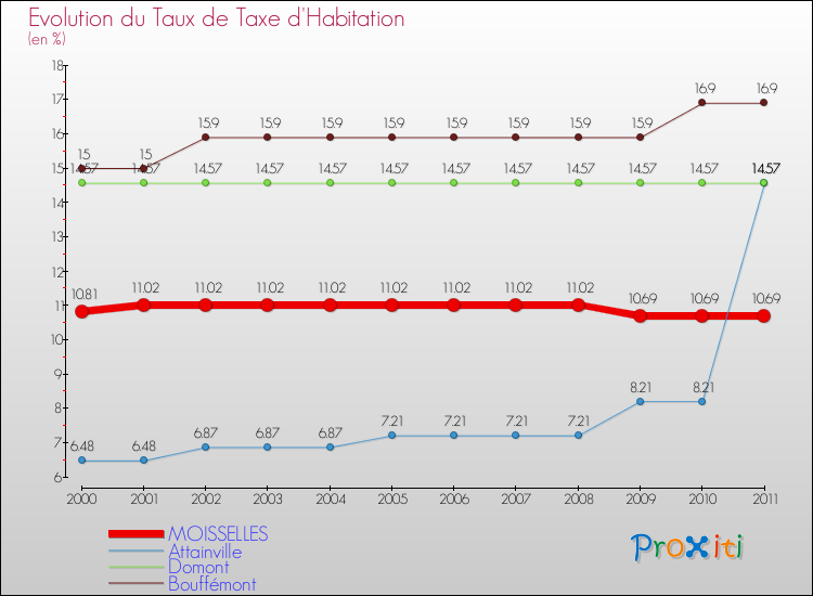 Evolution du taux de la taxe d'habitation pour MOISSELLES et les communes proches Comparaison des taux de la taxe d'habitation pour MOISSELLES et les communes voisines