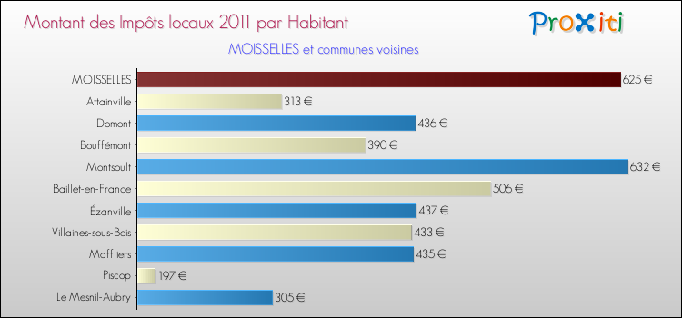 Montant des impôts locaux par Habitant pour MOISSELLES et les communes proches Comparaison des impôts locaux par habitant pour MOISSELLES et les communes voisines