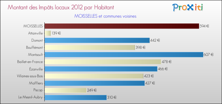 Montant des impôts locaux par Habitant pour MOISSELLES et les communes proches Comparaison des impôts locaux par habitant pour MOISSELLES et les communes voisines