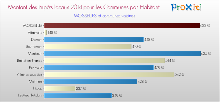 Montant des impôts locaux par Habitant pour MOISSELLES et les communes proches en 2014 Comparaison des impôts locaux par habitant pour MOISSELLES et les communes voisines en 2014