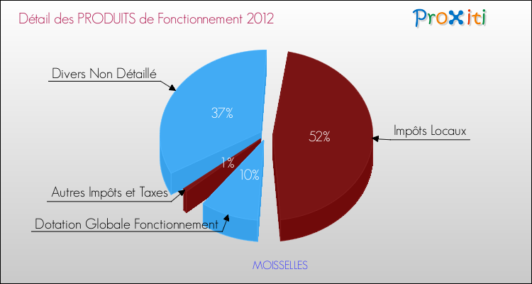 Décomposition du Budget de Fonctionnement 2012 de la commune de MOISSELLES Budget de Fonctionnement 2012 pour la commune de MOISSELLES