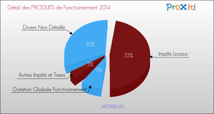 Décomposition du Budget de Fonctionnement 2014 de la commune de MOISSELLES Budget de Fonctionnement 2014 pour la commune de MOISSELLES