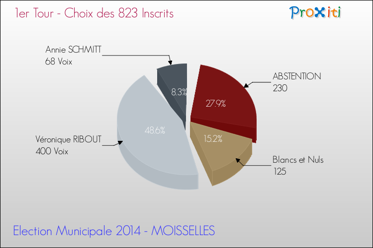 Résultats par rapport aux inscrits au 1er Tour des Elections Municipales 2014 de la commune de MOISSELLES Elections Municipales 2014 - Résultats par rapport aux inscrits au 1er Tour pour la commune de MOISSELLES