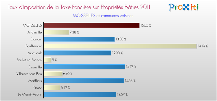 Taux d'imposition de la taxe foncière sur le bati 2011 pour MOISSELLES et les communes proches Comparaison des taux d'imposition de la taxe foncière sur le bati 2011 pour MOISSELLES et les communes voisines