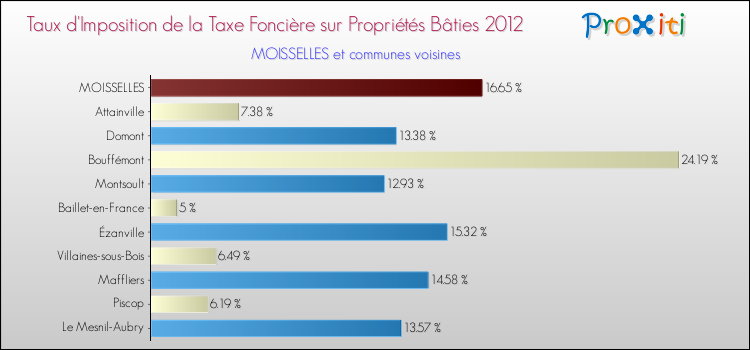 Taux d'imposition de la taxe foncière sur le bati 2012 pour MOISSELLES et les communes proches Comparaison des taux d'imposition de la taxe foncière sur le bati 2012 pour MOISSELLES et les communes voisines