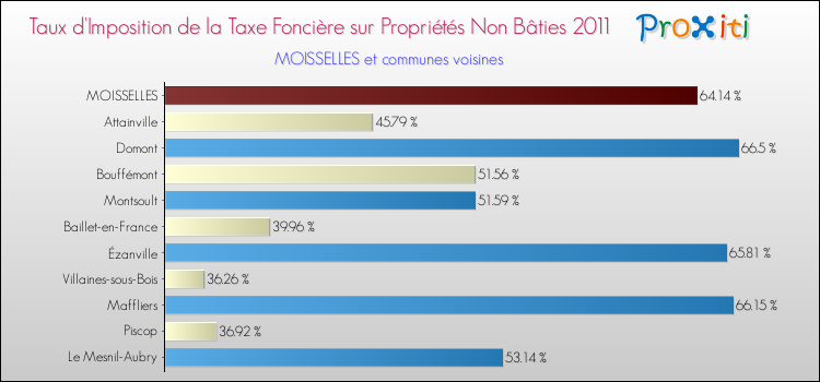 Taux d'imposition de la taxe foncière sur les immeubles et terrains non batis 2011 pour MOISSELLES et les communes proches Comparaison des taux d'imposition de la taxe foncière sur les immeubles et terrains non batis 2011 pour MOISSELLES et les communes voisines