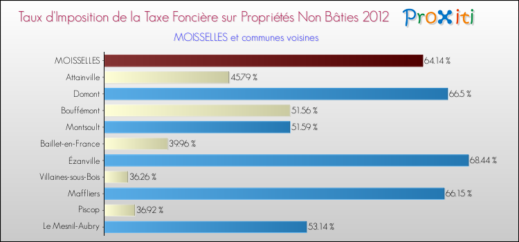 Taux d'imposition de la taxe foncière sur les immeubles et terrains non batis 2012 pour MOISSELLES et les communes proches Comparaison des taux d'imposition de la taxe foncière sur les immeubles et terrains non batis 2012 pour MOISSELLES et les communes voisines