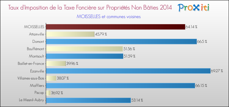 Taux d'imposition de la taxe foncière sur les immeubles et terrains non batis 2014 pour MOISSELLES et les communes proches Comparaison des taux d'imposition de la taxe foncière sur les immeubles et terrains non batis 2014 pour MOISSELLES et les communes voisines