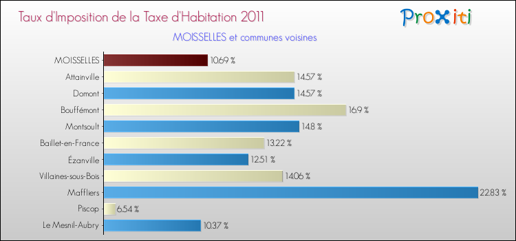 Taux d'imposition de la taxe d'habitation 2011 pour MOISSELLES et les communes proches Comparaison des taux d'imposition de la taxe d'habitation 2011 pour MOISSELLES et les communes voisines