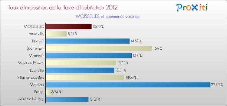 Taux d'imposition de la taxe d'habitation 2012 pour MOISSELLES et les communes proches Comparaison des taux d'imposition de la taxe d'habitation 2012 pour MOISSELLES et les communes voisines