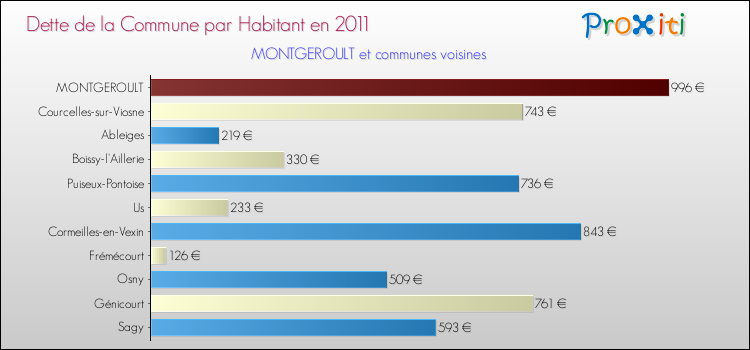 Dette par habitant de la commune en 2011 pour MONTGEROULT et les communes proches Comparaison de la dette par habitant de la commune en 2011 pour MONTGEROULT et les communes voisines