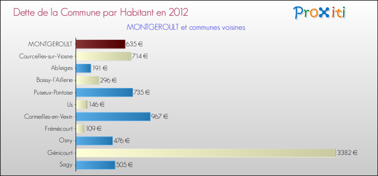 Dette par habitant de la commune en 2012 pour MONTGEROULT et les communes proches Comparaison de la dette par habitant de la commune en 2012 pour MONTGEROULT et les communes voisines
