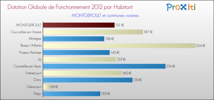 Montant des dotations globales de fonctionnement DGF par Habitant pour MONTGEROULT et les communes proches Comparaison des des dotations globales de fonctionnement DGF par habitant pour MONTGEROULT et les communes voisines