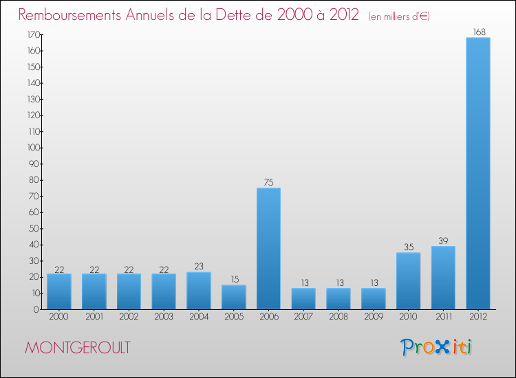 Evolution de l'annuité de la dette pour la commune de MONTGEROULT de 2000 à 2012 Annuités de la dette pour MONTGEROULT de 2000 à 2012