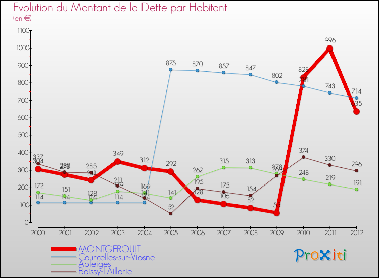 Evolution de la dette par habitant pour la commune de MONTGEROULT et les communes proches de 2000 à 2012 Comparaison de la dette par habitant pour MONTGEROULT et les communes voisines de 2000 à 2012