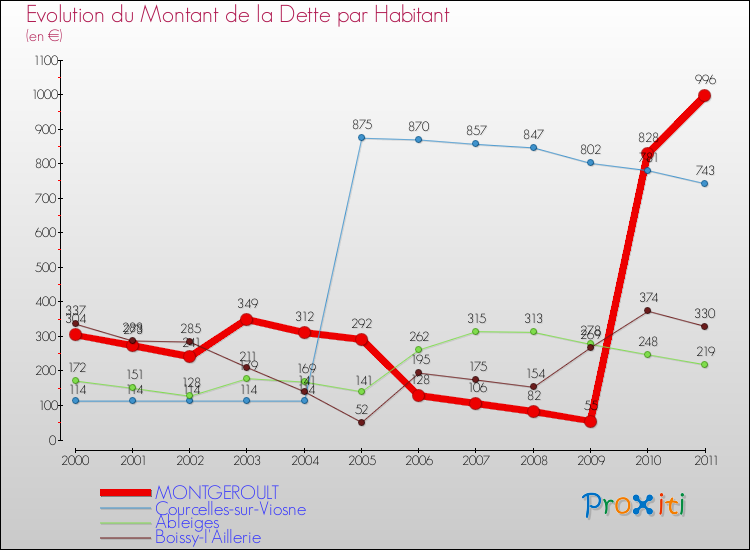 Evolution de la dette par habitant pour la commune de MONTGEROULT et les communes proches Comparaison de la dette par habitant pour MONTGEROULT et les communes voisines