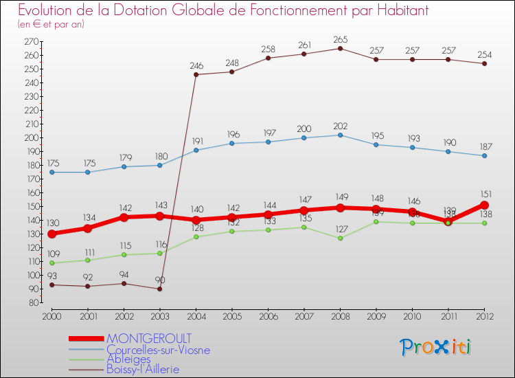 Evolution et montant de la dotation globale de fonctionnement par Habitant pour MONTGEROULT et les communes proches Comparaison des dotations globales de fonctionnement par habitant pour MONTGEROULT et les communes voisines