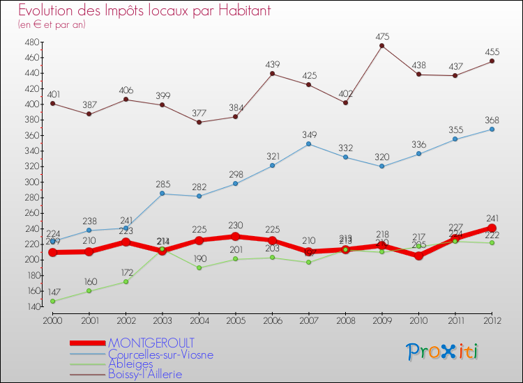 Evolution et montant des impôts locaux par Habitant pour MONTGEROULT et les communes proches Comparaison des impôts locaux par habitant pour MONTGEROULT et les communes voisines