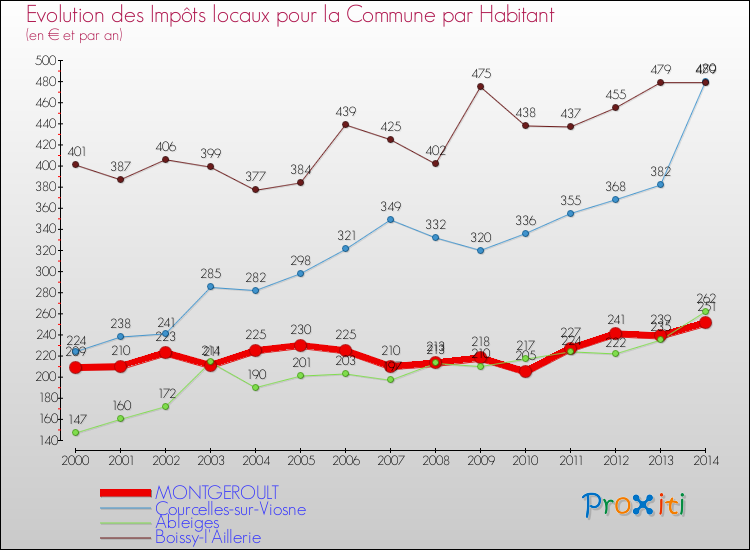 Evolution et montant des impôts locaux par Habitant pour MONTGEROULT et les communes proches de 2000 à 2014 Comparaison des impôts locaux par habitant pour MONTGEROULT et les communes voisines de 2000 à 2014