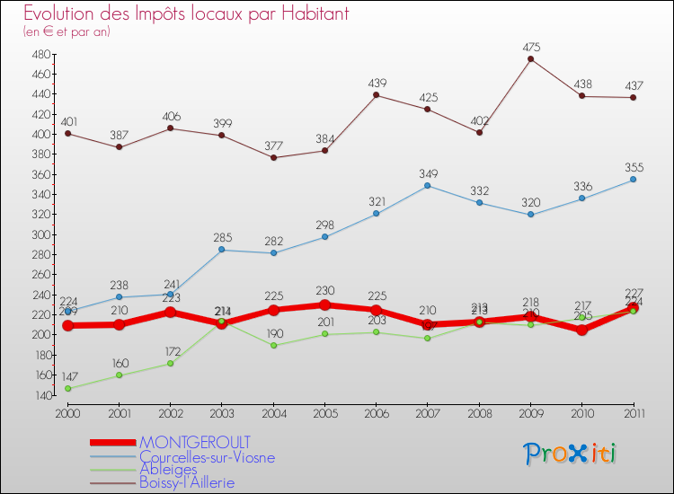 Evolution et montant des impôts locaux par Habitant pour MONTGEROULT et les communes proches Comparaison des impôts locaux par habitant pour MONTGEROULT et les communes voisines