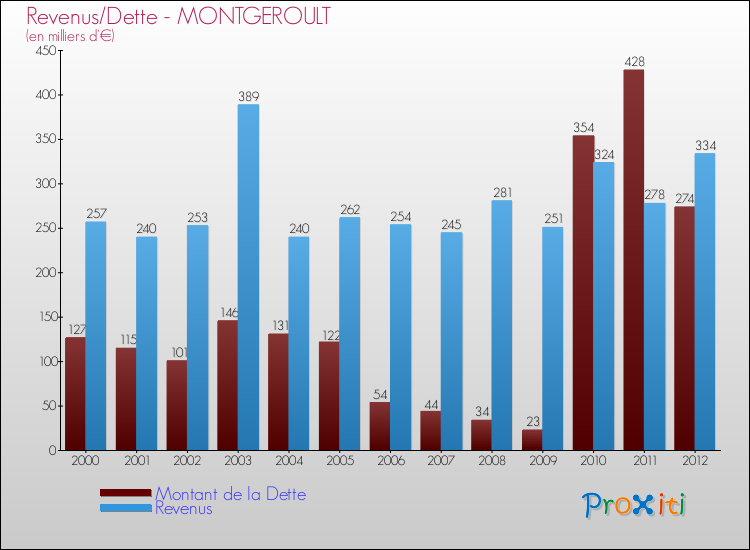 Evolution comparée de la dette et des revenus pour la commune de MONTGEROULT de 2000 à 2012 Comparaison de la dette et des revenus pour MONTGEROULT de 2000 à 2012