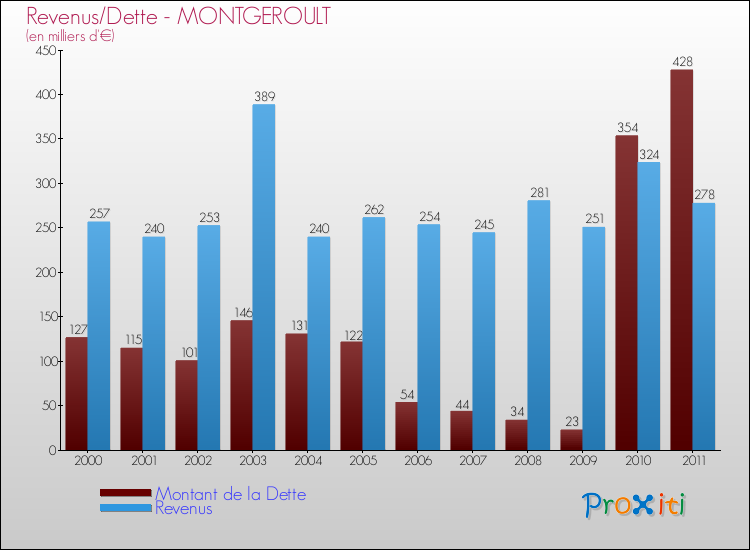 Evolution comparée de la dette et des revenus pour la commune de MONTGEROULT de 2000 à 2011 Comparaison de la dette et des revenus pour MONTGEROULT de 2000 à 2011