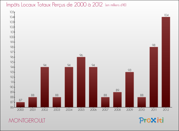 Evolution des Impôts Locaux pour la commune de MONTGEROULT de 2000 à 2012 Evolution des Impôts Locaux pour MONTGEROULT de 2000 à 2012
