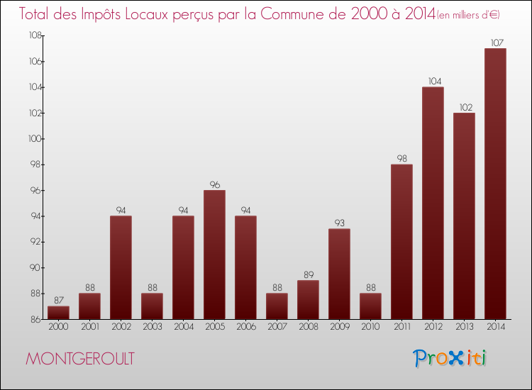 Evolution des Impôts Locaux pour la commune de MONTGEROULT de 2000 à 2014 Evolution des Impôts Locaux pour MONTGEROULT de 2000 à 2014