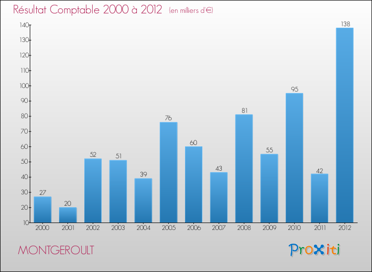 Evolution du résultat comptable pour la commune de MONTGEROULT de 2000 à 2012 Evolution du résultat comptable pour MONTGEROULT de 2000 à 2012