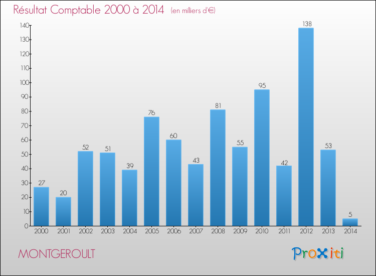 Evolution du résultat comptable pour la commune de MONTGEROULT de 2000 à 2014 Evolution du résultat comptable pour MONTGEROULT de 2000 à 2014