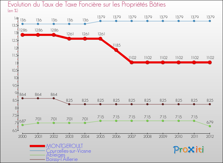 Evolution du taux de la taxe foncière sur le bati pour MONTGEROULT et les communes proches de 2000 à 2012 Comparaison des taux de taxe foncière sur le bati pour MONTGEROULT et les communes voisines de 2000 à 2012