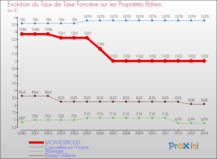 Evolution du taux de la taxe foncière sur le bati pour MONTGEROULT et les communes proches de 2000 à 2014 Comparaison des taux de taxe foncière sur le bati pour MONTGEROULT et les communes voisines de 2000 à 2014