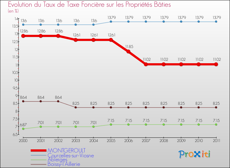 Evolution du taux de la taxe foncière sur le bati pour MONTGEROULT et les communes proches Comparaison des taux de taxe foncière sur le bati pour MONTGEROULT et les communes voisines